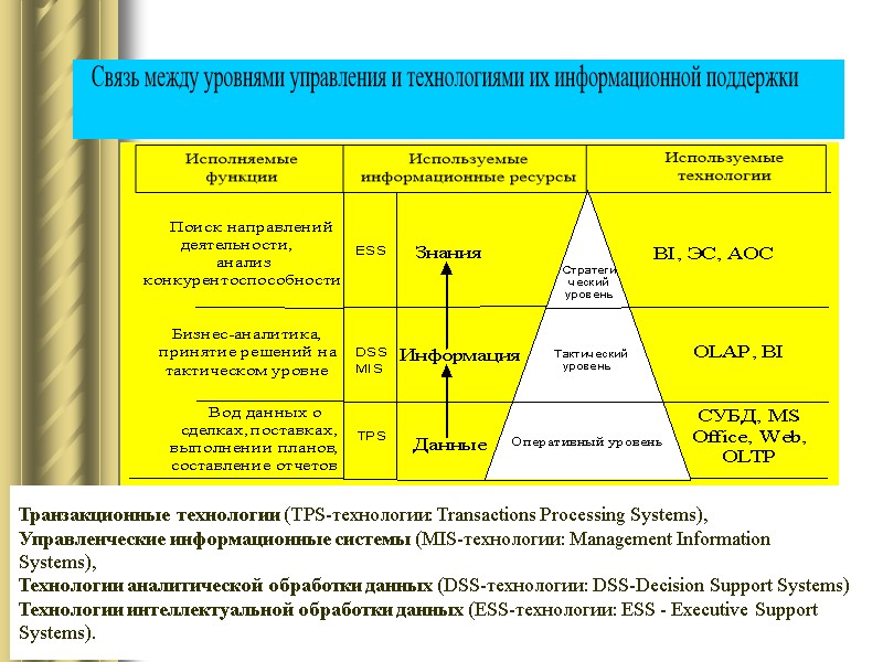 Транзакционные технологии (TPS-технологии: Transactions Processing Systems),   Управленческие информационные системы (MIS-технологии: Management Information